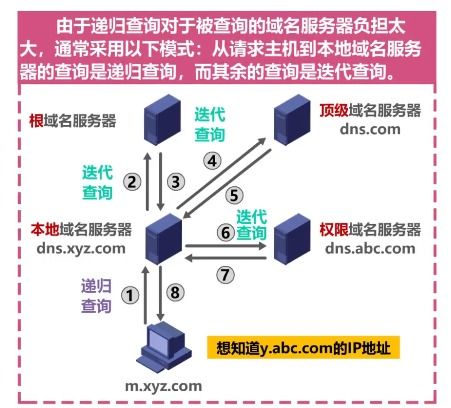 應(yīng)用層關(guān)鍵協(xié)議 域名系統(tǒng)DNS與文件傳送協(xié)議FTP